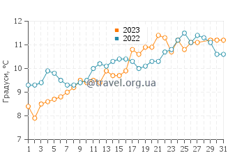 Температура води Ле Пуліген у березні