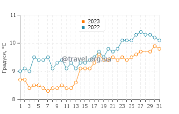 Температура води Ле Розель у березні