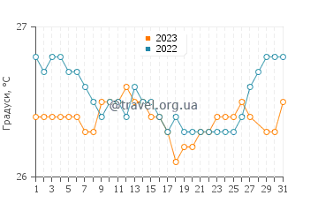 Температура води Левітівн у березні