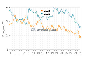 Температура води Лодінген у березні