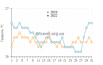 Температура води Лоїса у березні