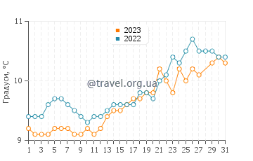 Температура води Локемо у березні