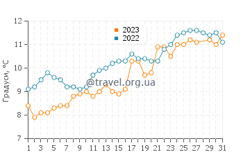 Температура води Локмарьаке у березні
