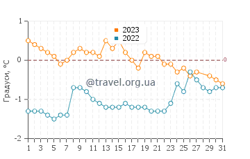 Температура води Лонг'їр у березні