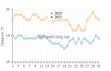 Температура води Лос Дос Рокес у березні