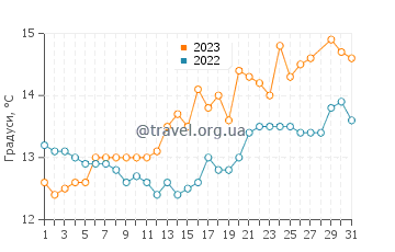 Температура води Лоуро у березні