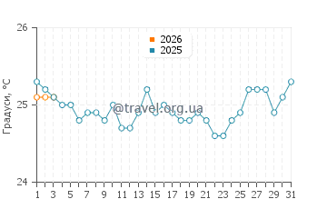 Температура води Лукаут Кей у березні