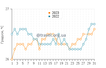 Температура води Лукільо у березні