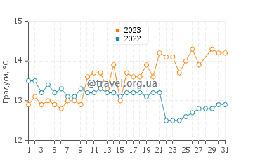 Температура води Льяфранк у березні