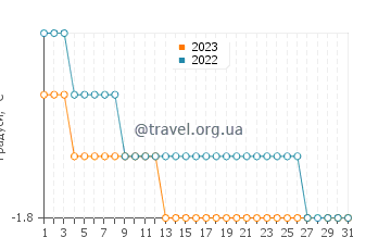 Температура води Мак-Мердо у березні