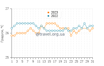 Температура води Махо у березні