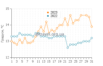 Температура води Мальграт де Мар у березні