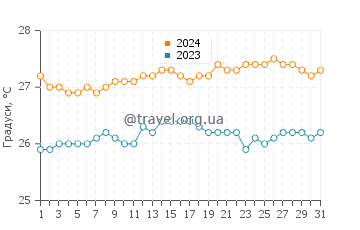Температура води Маллет Бей у березні