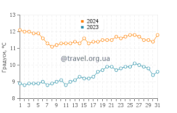 Температура води Маніла у березні