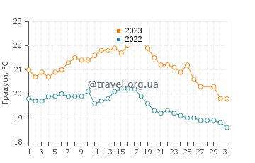 Температура води Мар дель Сур у березні