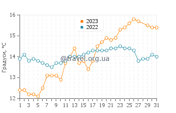 Температура води Маріна де Ор у березні