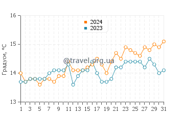Температура води Маріна ді Сібарі у березні