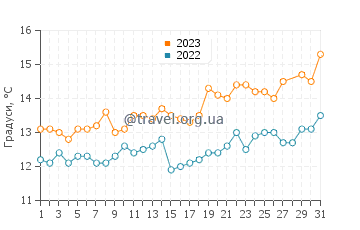 Температура води Мацуе у березні