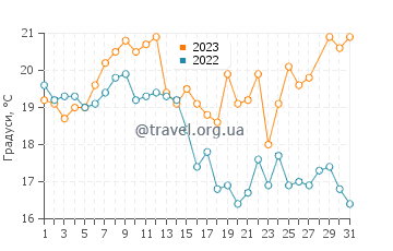 Температура води Мехія у березні