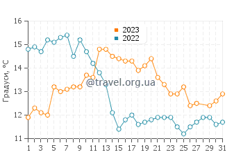 Температура води Мехуїн у березні