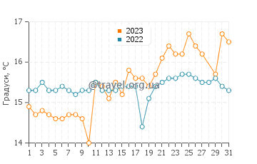 Температура води Мелісена у березні