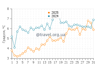 Температура води Мешютт Біч у березні