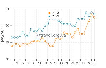 Температура води Міа Кхао Біч у березні