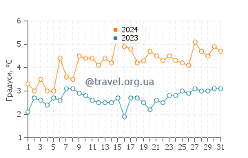 Температура води Мічіана у березні