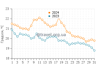 Температура води Мідл Парк у березні
