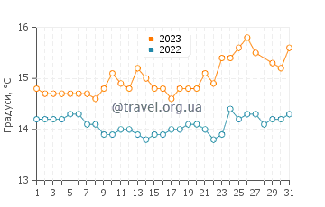 Температура води Мілаццо у березні