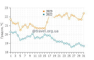 Температура води Мірафлорес у березні