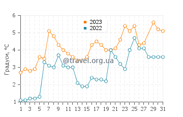Температура води Місяць Пир у березні