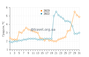 Температура води Мітчелс Бей у березні