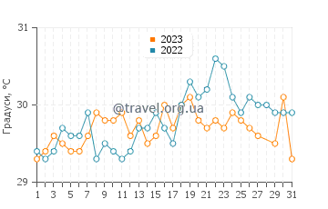 Температура води Модісі у березні