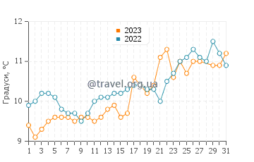 Температура води Моелан-Сюр-Мер у березні