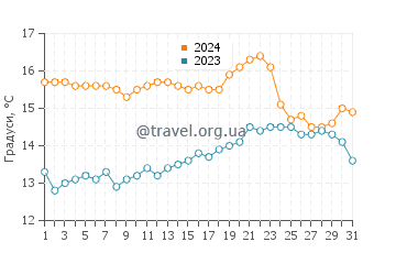 Температура води Монарх Біч у березні