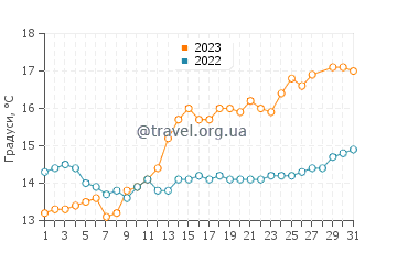 Температура води Монтіжу у березні