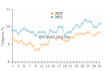 Температура води Мотекомб у березні