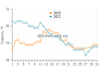 Температура води Мур Ріф у березні