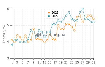 Температура води Нахант Біч у березні