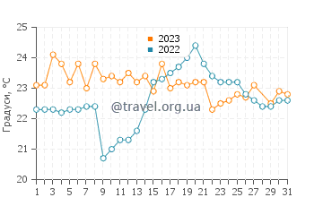 Температура води Нарума у березні