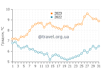 Температура води Несебир у березні