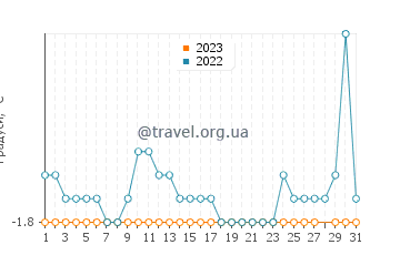 Температура води Ном у березні