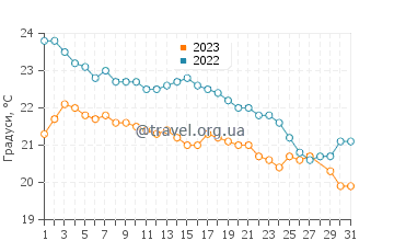 Температура води Норт-Шор-Сіті у березні
