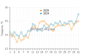 Температура води Нова Сірі Скало у березні