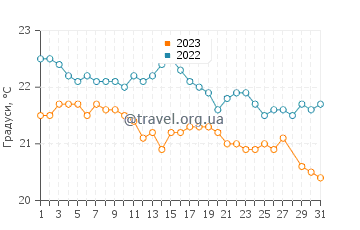 Температура води Окленд у березні