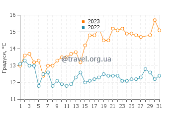 Температура води Оараї у березні