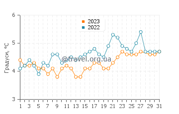 Температура води Оганквіт у березні