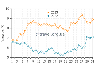 Температура води Огляд у березні