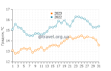 Температура води Оріндж у березні